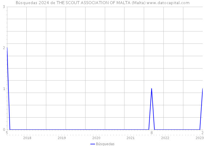Búsquedas 2024 de THE SCOUT ASSOCIATION OF MALTA (Malta) 