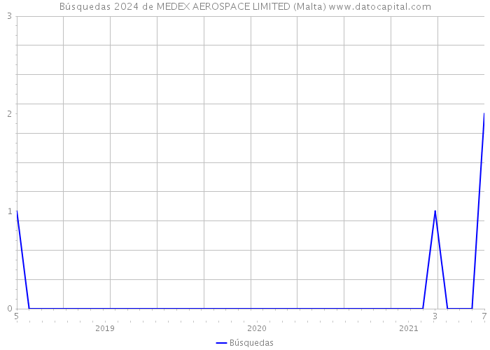 Búsquedas 2024 de MEDEX AEROSPACE LIMITED (Malta) 