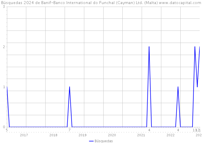 Búsquedas 2024 de Banif-Banco International do Funchal (Cayman) Ltd. (Malta) 