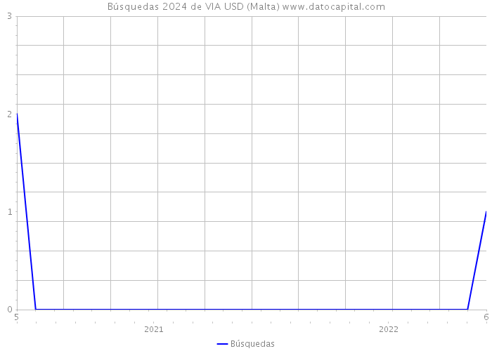 Búsquedas 2024 de VIA USD (Malta) 