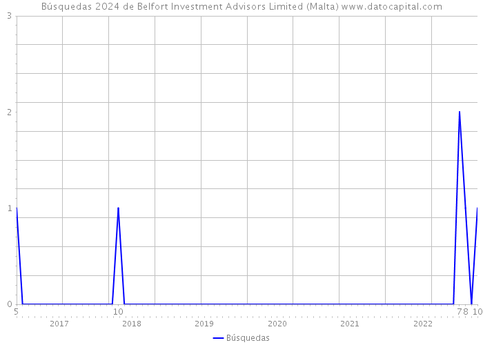 Búsquedas 2024 de Belfort Investment Advisors Limited (Malta) 