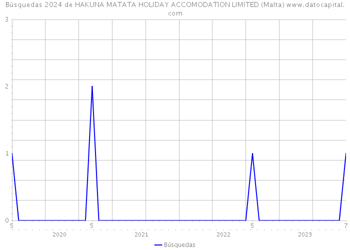 Búsquedas 2024 de HAKUNA MATATA HOLIDAY ACCOMODATION LIMITED (Malta) 