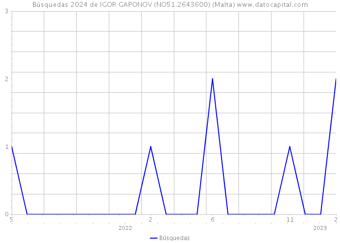 Búsquedas 2024 de IGOR GAPONOV (NO51.2643600) (Malta) 