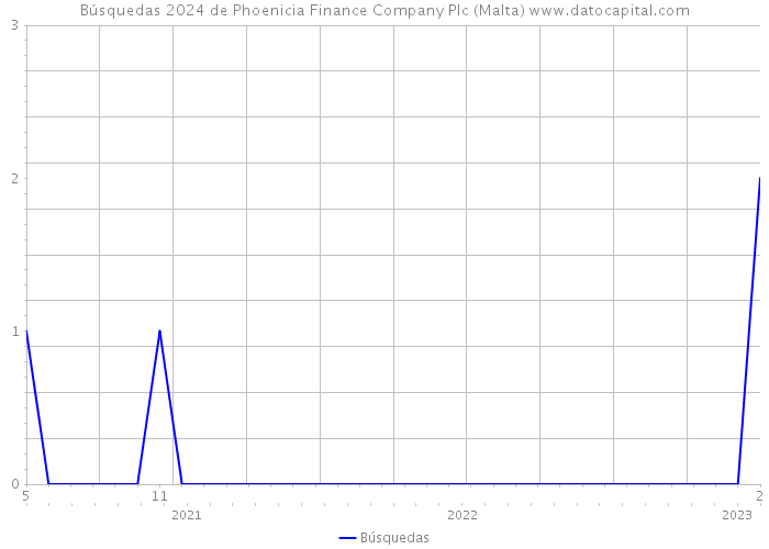 Búsquedas 2024 de Phoenicia Finance Company Plc (Malta) 
