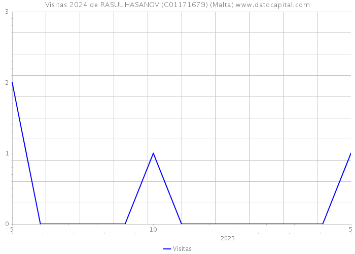 Visitas 2024 de RASUL HASANOV (C01171679) (Malta) 