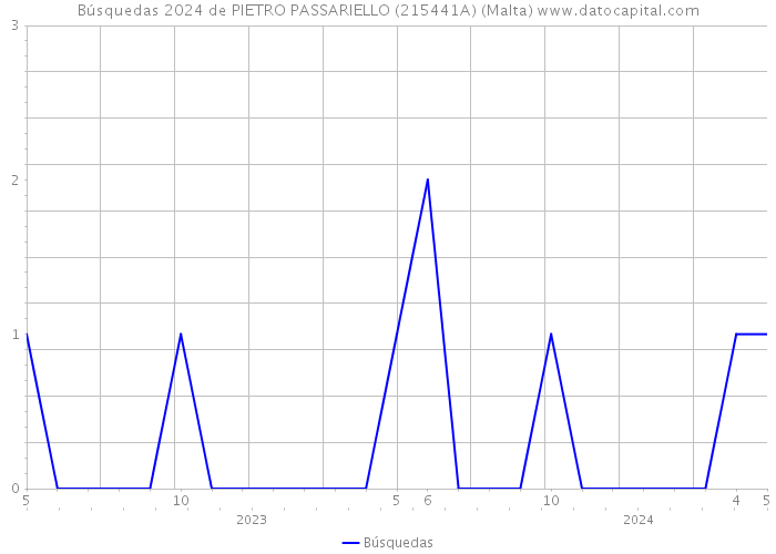 Búsquedas 2024 de PIETRO PASSARIELLO (215441A) (Malta) 