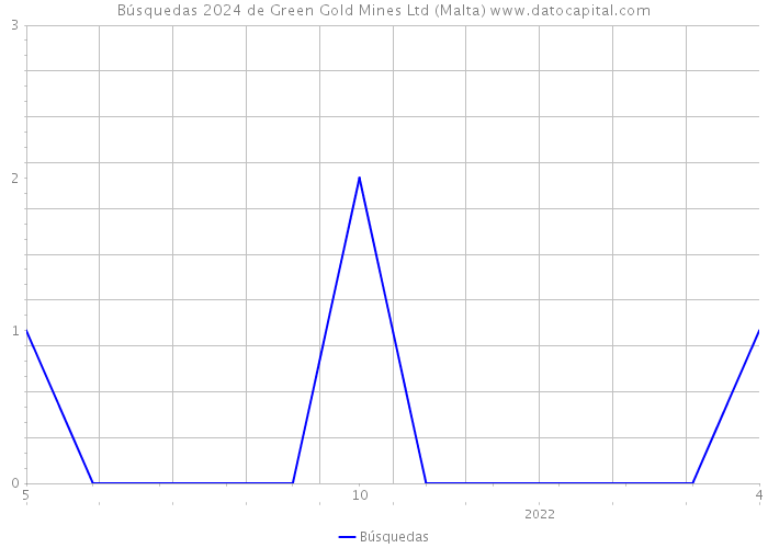 Búsquedas 2024 de Green Gold Mines Ltd (Malta) 