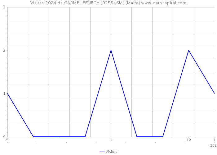 Visitas 2024 de CARMEL FENECH (925346M) (Malta) 