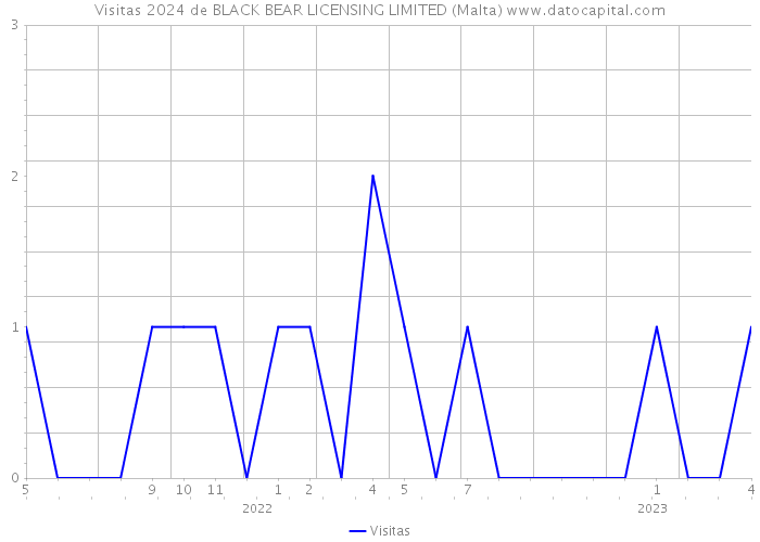 Visitas 2024 de BLACK BEAR LICENSING LIMITED (Malta) 