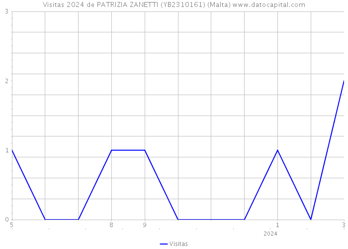 Visitas 2024 de PATRIZIA ZANETTI (YB2310161) (Malta) 