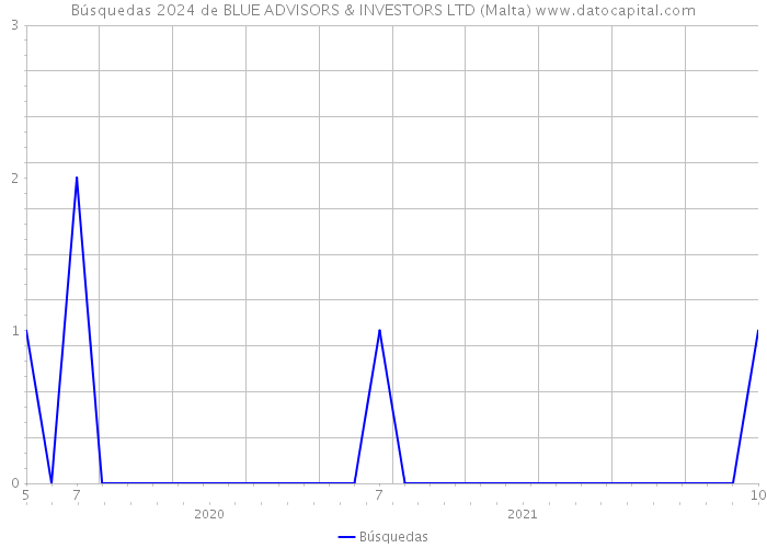 Búsquedas 2024 de BLUE ADVISORS & INVESTORS LTD (Malta) 