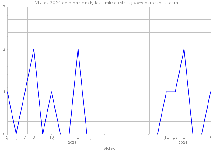 Visitas 2024 de Alpha Analytics Limited (Malta) 