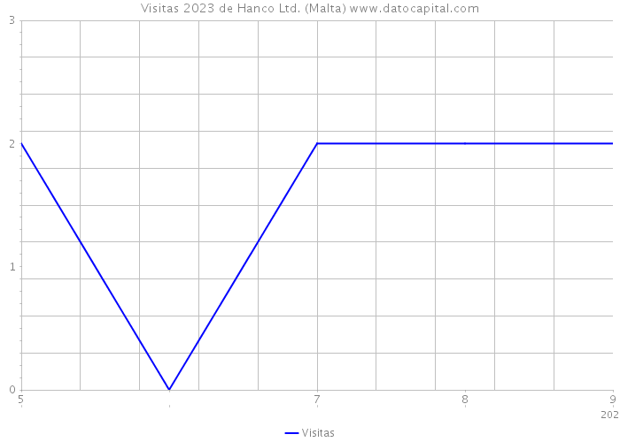 Visitas 2023 de Hanco Ltd. (Malta) 