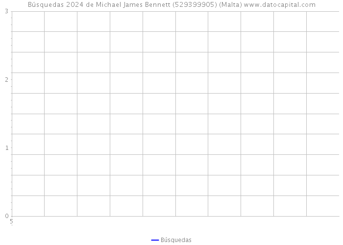 Búsquedas 2024 de Michael James Bennett (529399905) (Malta) 