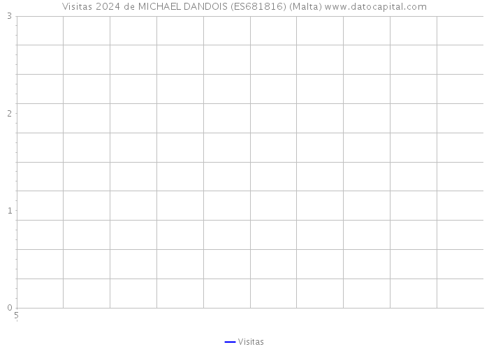 Visitas 2024 de MICHAEL DANDOIS (ES681816) (Malta) 