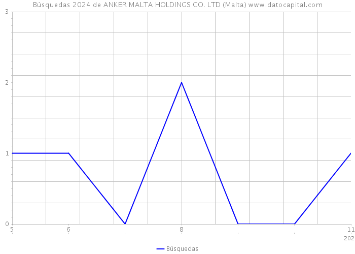 Búsquedas 2024 de ANKER MALTA HOLDINGS CO. LTD (Malta) 