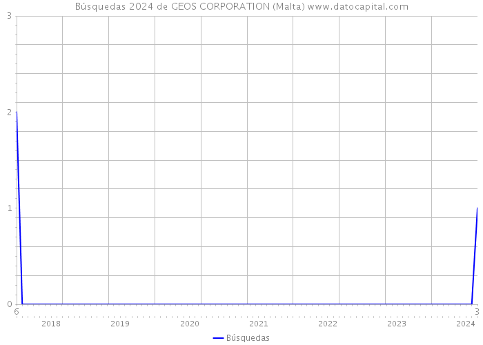Búsquedas 2024 de GEOS CORPORATION (Malta) 