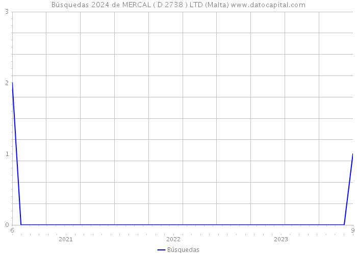 Búsquedas 2024 de MERCAL ( D 2738 ) LTD (Malta) 