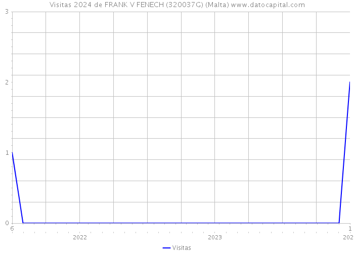 Visitas 2024 de FRANK V FENECH (320037G) (Malta) 