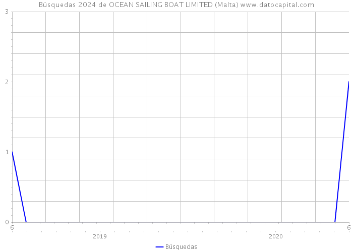 Búsquedas 2024 de OCEAN SAILING BOAT LIMITED (Malta) 