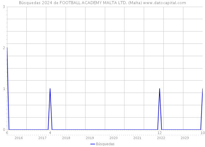 Búsquedas 2024 de FOOTBALL ACADEMY MALTA LTD. (Malta) 