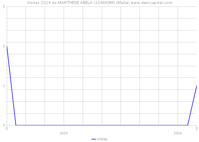 Visitas 2024 de MARTHESE ABELA (129669M) (Malta) 