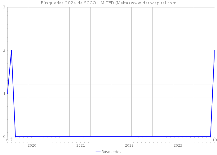 Búsquedas 2024 de SCGO LIMITED (Malta) 