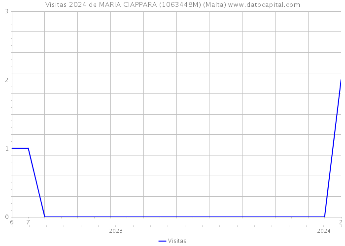 Visitas 2024 de MARIA CIAPPARA (1063448M) (Malta) 