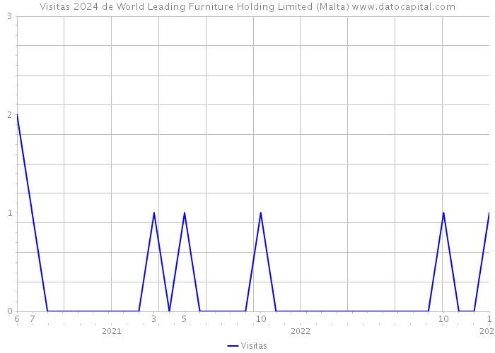 Visitas 2024 de World Leading Furniture Holding Limited (Malta) 