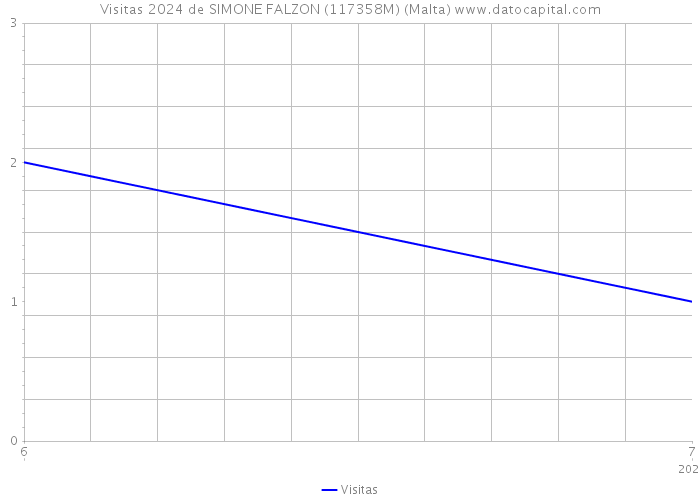 Visitas 2024 de SIMONE FALZON (117358M) (Malta) 