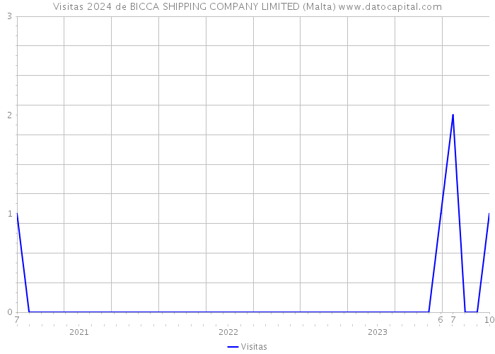 Visitas 2024 de BICCA SHIPPING COMPANY LIMITED (Malta) 