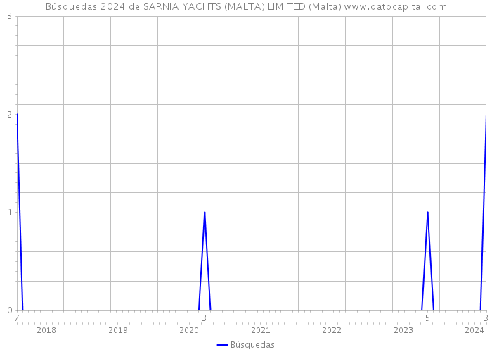 Búsquedas 2024 de SARNIA YACHTS (MALTA) LIMITED (Malta) 