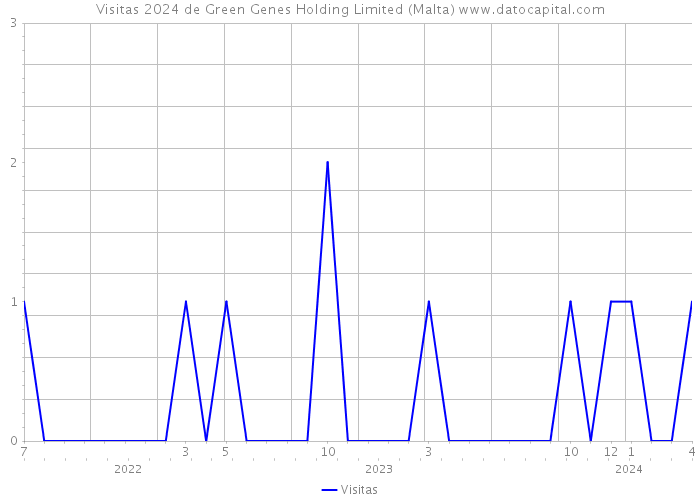 Visitas 2024 de Green Genes Holding Limited (Malta) 