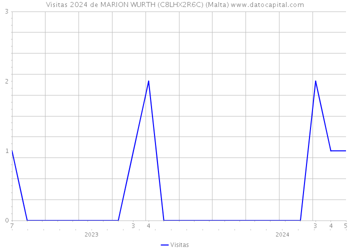 Visitas 2024 de MARION WURTH (C8LHX2R6C) (Malta) 