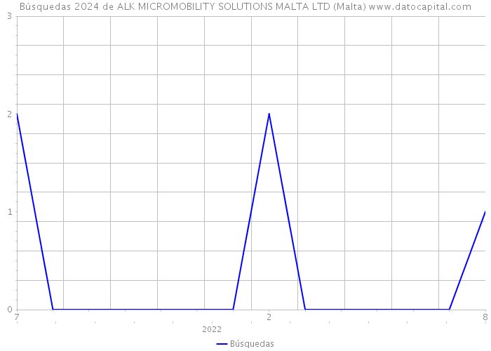 Búsquedas 2024 de ALK MICROMOBILITY SOLUTIONS MALTA LTD (Malta) 