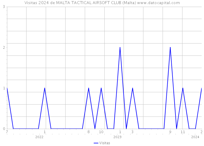 Visitas 2024 de MALTA TACTICAL AIRSOFT CLUB (Malta) 