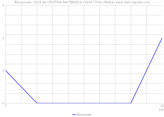 Búsquedas 2024 de CRISTINA MATERINCA (0101733A) (Malta) 