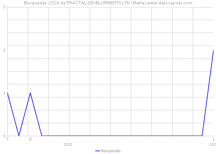 Búsquedas 2024 de FRACTAL DEVELOPMENTS LTD (Malta) 