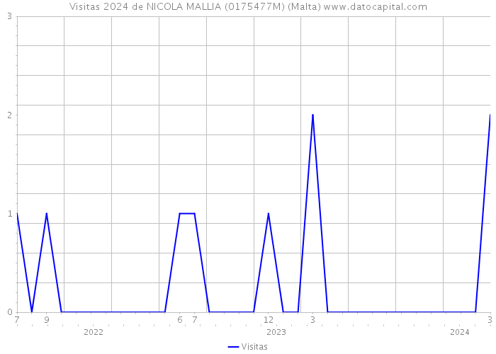 Visitas 2024 de NICOLA MALLIA (0175477M) (Malta) 