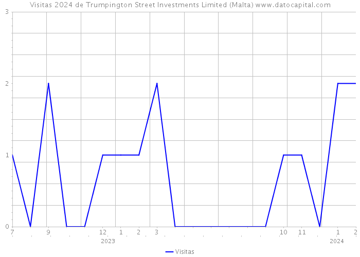 Visitas 2024 de Trumpington Street Investments Limited (Malta) 