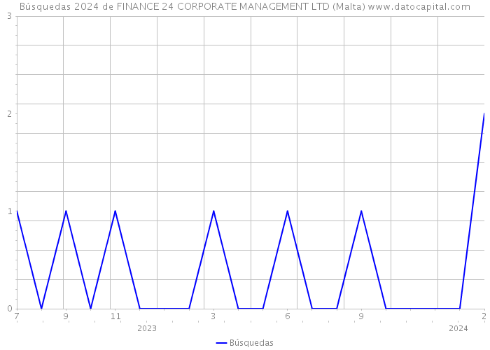 Búsquedas 2024 de FINANCE 24 CORPORATE MANAGEMENT LTD (Malta) 