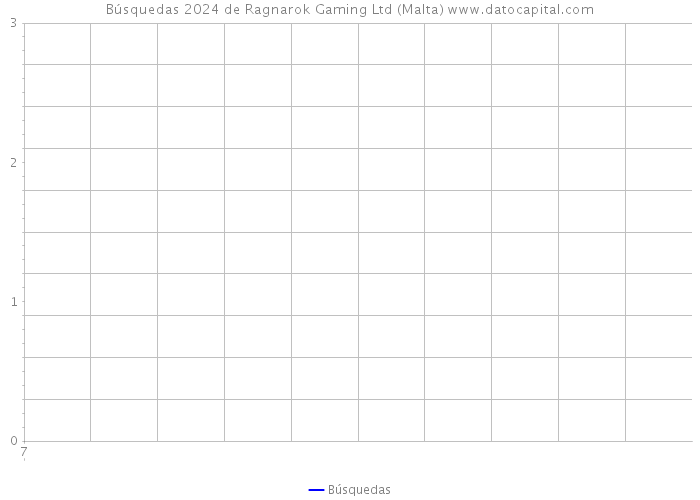 Búsquedas 2024 de Ragnarok Gaming Ltd (Malta) 