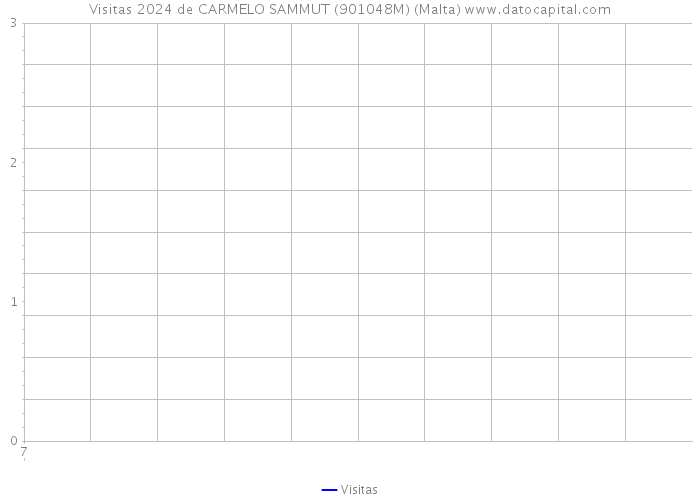 Visitas 2024 de CARMELO SAMMUT (901048M) (Malta) 