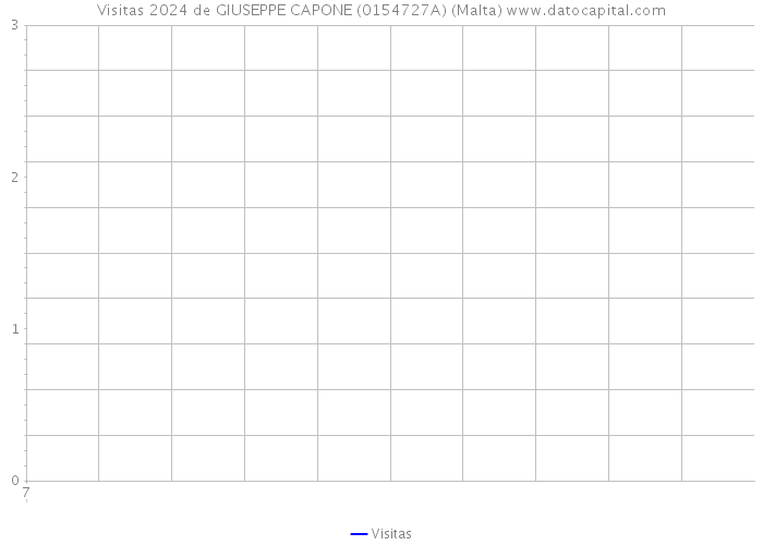 Visitas 2024 de GIUSEPPE CAPONE (0154727A) (Malta) 