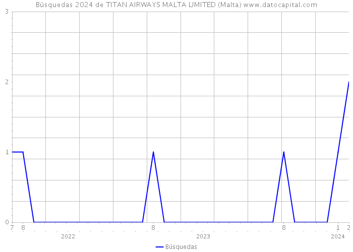 Búsquedas 2024 de TITAN AIRWAYS MALTA LIMITED (Malta) 