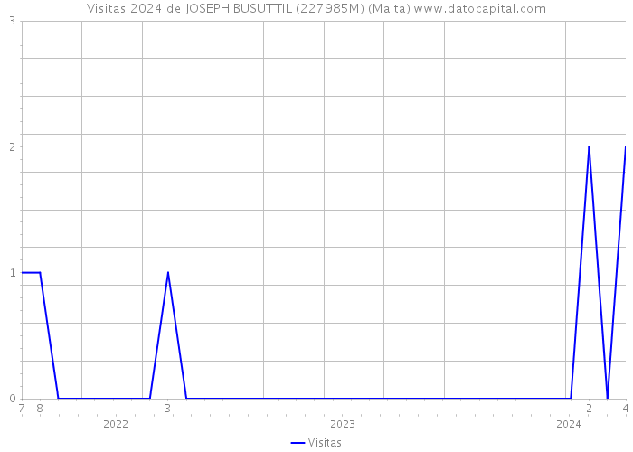 Visitas 2024 de JOSEPH BUSUTTIL (227985M) (Malta) 