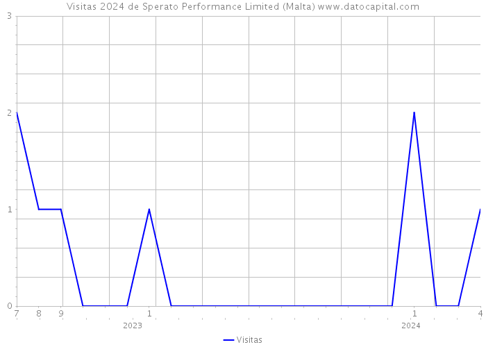 Visitas 2024 de Sperato Performance Limited (Malta) 