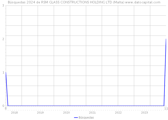 Búsquedas 2024 de RSM GLASS CONSTRUCTIONS HOLDING LTD (Malta) 