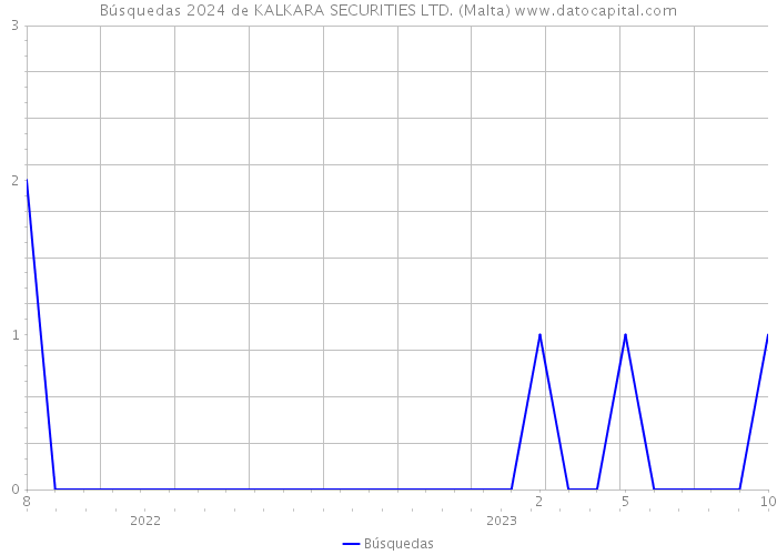 Búsquedas 2024 de KALKARA SECURITIES LTD. (Malta) 