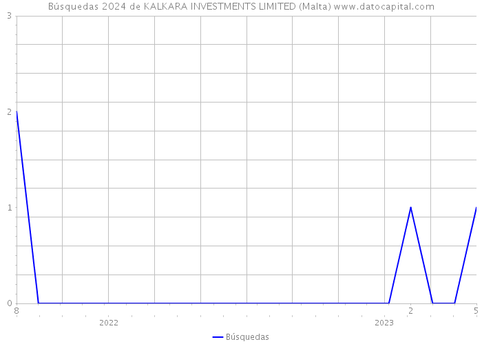 Búsquedas 2024 de KALKARA INVESTMENTS LIMITED (Malta) 